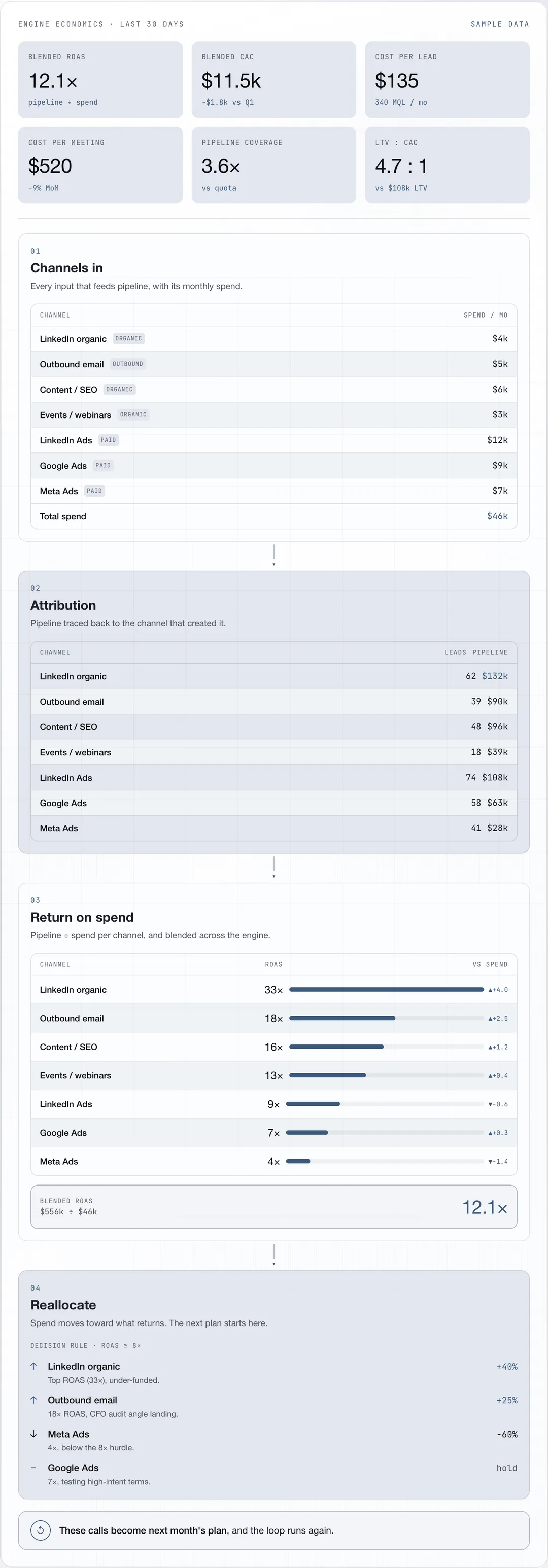 Kai analytics board: blended ROAS and unit economics, per-channel attribution and return on spend, and recommended budget reallocation.